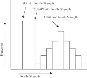 Relationship between the three tensile strengths mentioned above